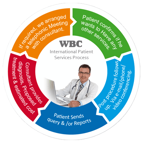 Provoding Excellent services for International Patient